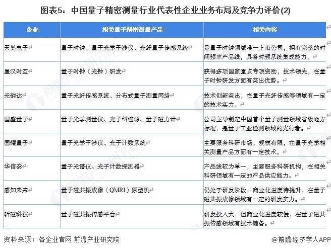 图表5：中国量子精密测量行业代表性企业业务布局及竞争力评价(2)