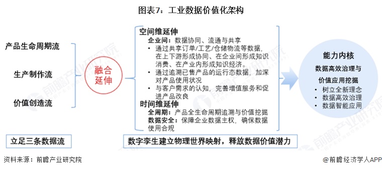 图表7：工业数据价值化架构