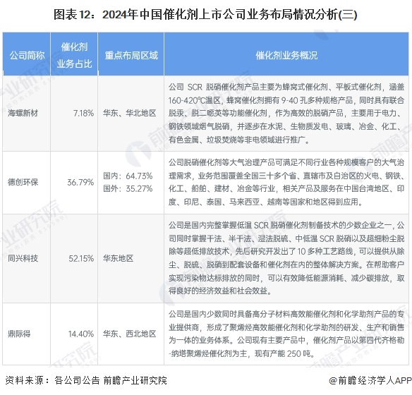 图表12：2024年中国催化剂上市公司业务布局情况分析(三)