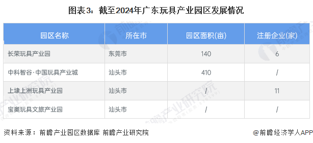 图表3：截至2024年广东玩具产业园区发展情况