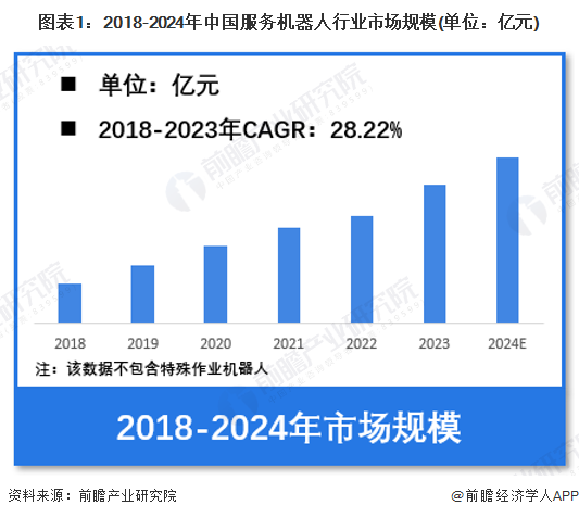 图表1：2018-2024年中国服务机器人行业市场规模(单位：亿元)