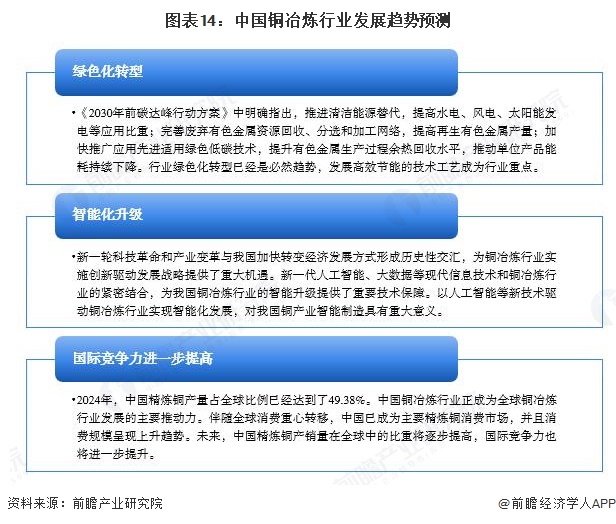 图表14：中国铜冶炼行业发展趋势预测