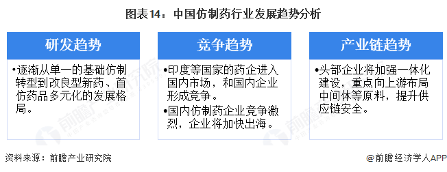 图表14：中国仿制药行业发展趋势分析