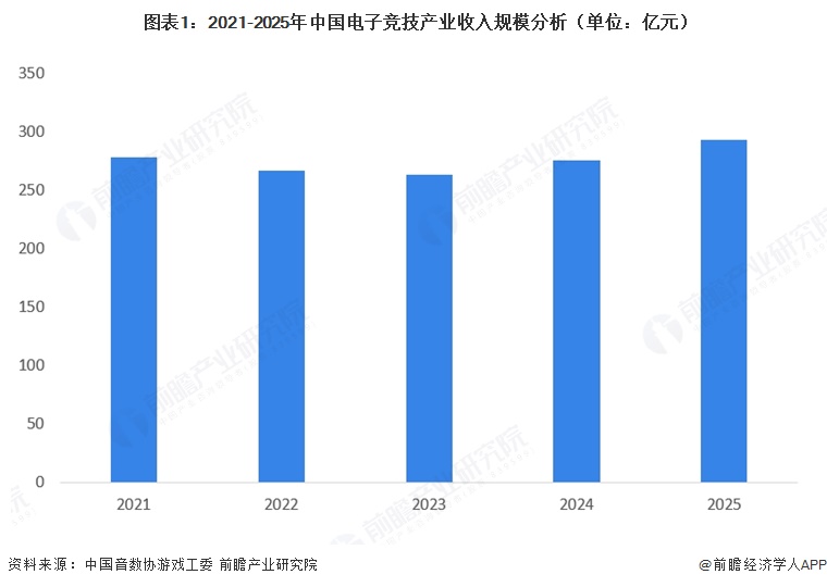  图表1：2021-2025年中国电子竞技产业收入规模分析（单位：亿元）  