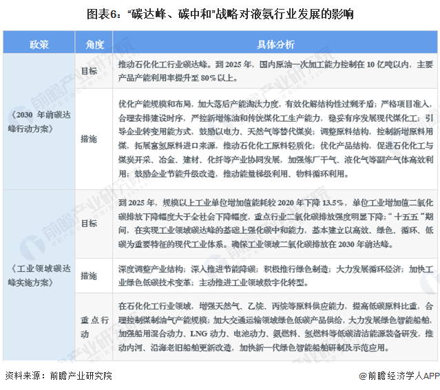 图表6：“碳达峰、碳中和”战略对液氨行业发展的影响