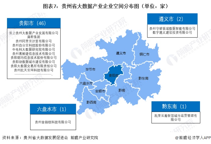 图表7：贵州省大数据产业企业空间分布图（单位：家）