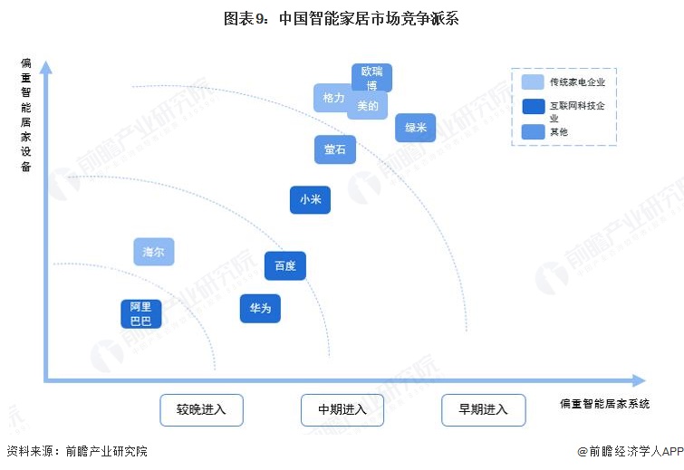 图表9：中国智能家居市场竞争派系
