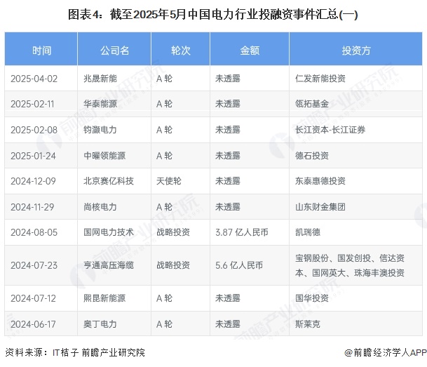 图表4：截至2025年5月中国电力行业投融资事件汇总(一)