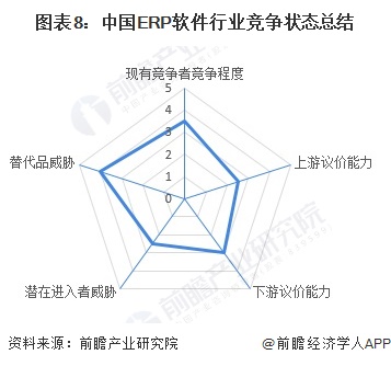 图表8：中国ERP软件行业竞争状态总结