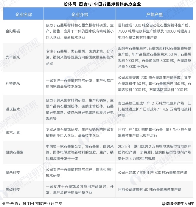 图表2：中国石墨烯粉体实力企业