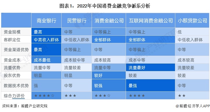 图表1：2022年中国消费金融竞争派系分析