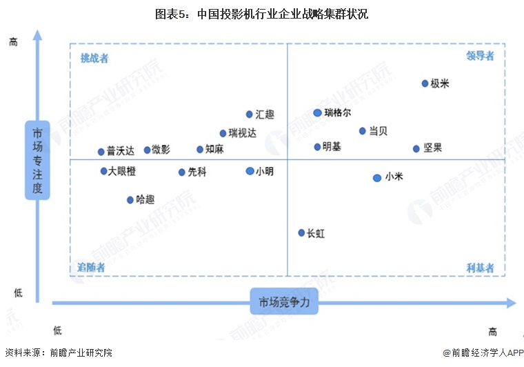 图表5：中国投影机行业企业战略集群状况