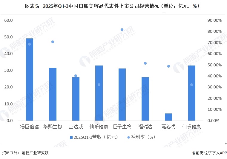 图表5：2025年Q1-3中国口服美容品代表性上市公司经营情况（单位：亿元，%）