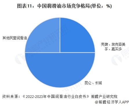 图表11：中国润滑油市场竞争格局(单位：%)