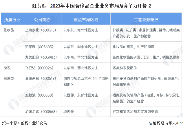 图表6： 2023年中国奢侈品企业业务布局及竞争力评价-2