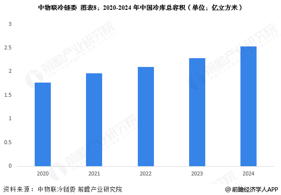图表8：2020-2024年中国冷库总容积(单位：亿立方米)