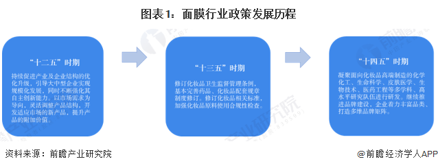 图表1：面膜行业政策发展历程