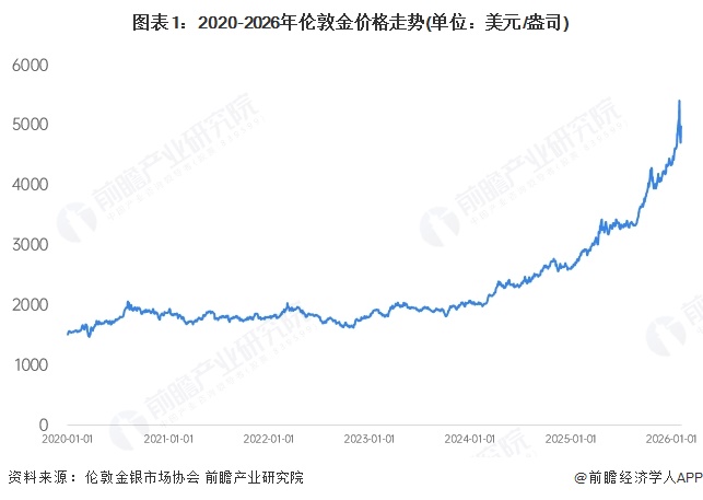 图表1：2020-2026年伦敦金价格走势(单位：美元/盎司)
