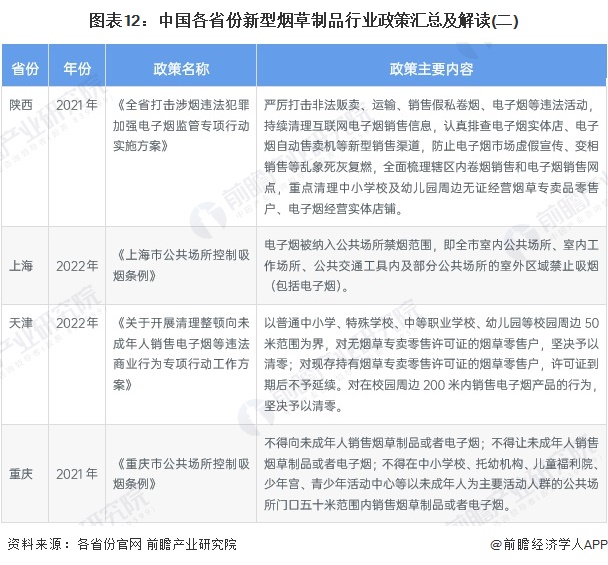 图表12：中国各省份新型烟草制品行业政策汇总及解读(二)