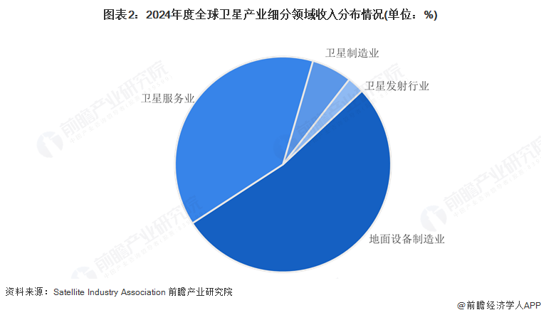 图表2：2024年度全球卫星产业细分领域收入分布情况(单位：%)