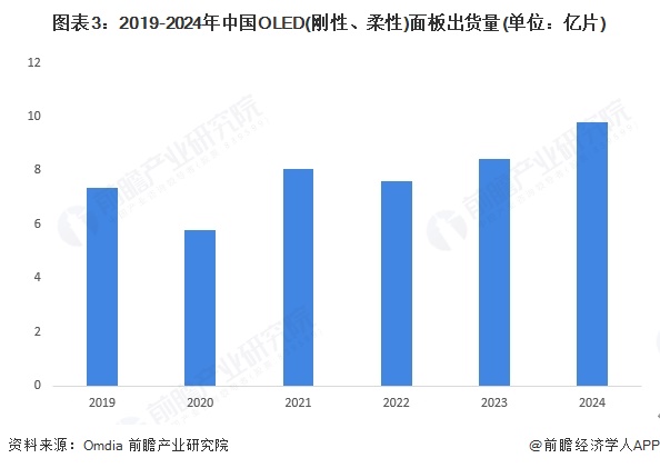 图表3：2019-2024年中国OLED(刚性、柔性)面板出货量(单位：亿片)