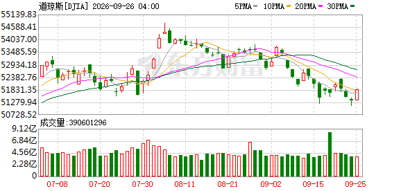 K图 DJIA_0