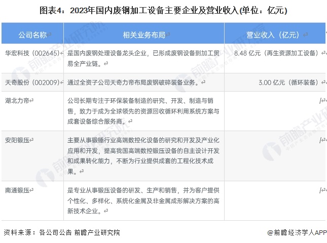 图表4：2023年国内废钢加工设备主要企业及营业收入(单位：亿元)