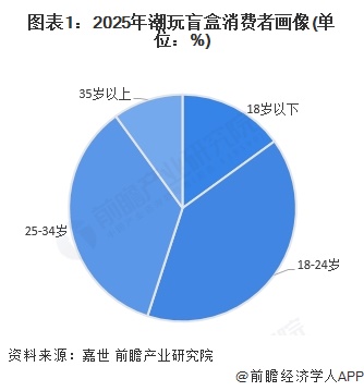 图表1：2025年潮玩盲盒消费者画像(单位：%)