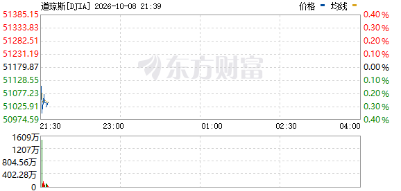R图 DJIA_0
