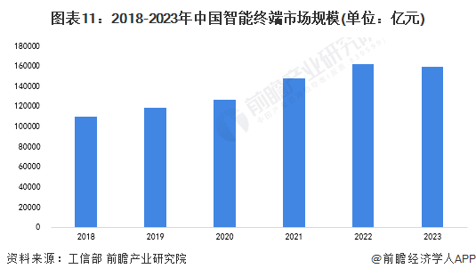 图表11：2018-2023年中国智能终端市场规模(单位：亿元)