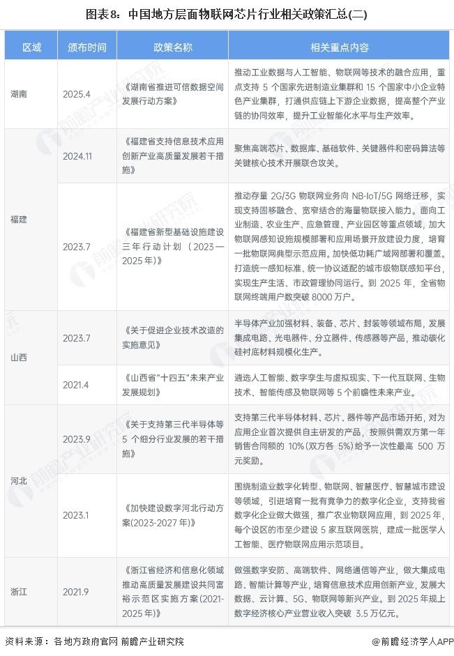 图表8：中国地方层面物联网芯片行业相关政策汇总(二)