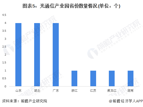 图表5：光通信产业园省份数量情况(单位：个)