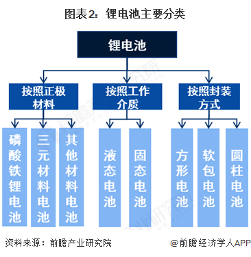 图表2：锂电池主要分类