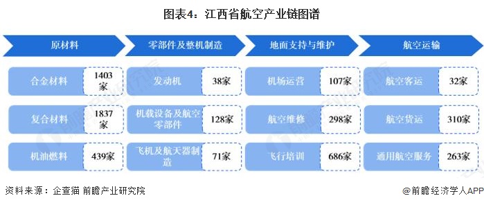 图表4：江西省航空产业链图谱