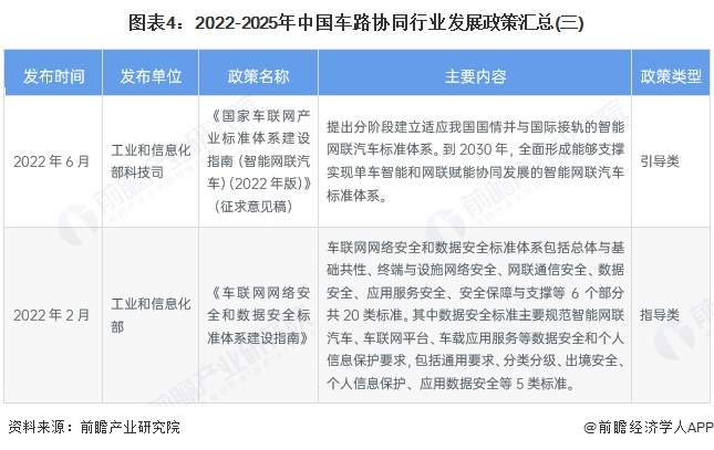 图表4：2022-2025年中国车路协同行业发展政策汇总(三)