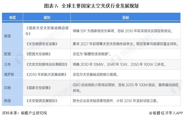 图表7：全球主要国家太空光伏行业发展规划