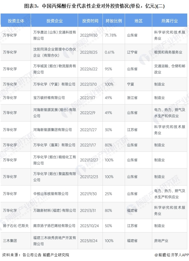 图表3：中国丙烯酸行业代表性企业对外投资情况(单位：亿元)(二)