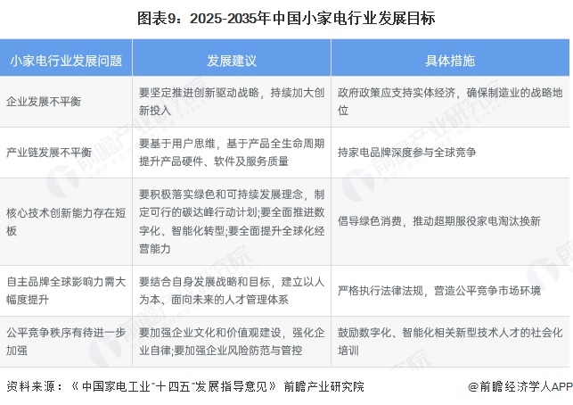 图表9：2025-2035年中国小家电行业发展目标