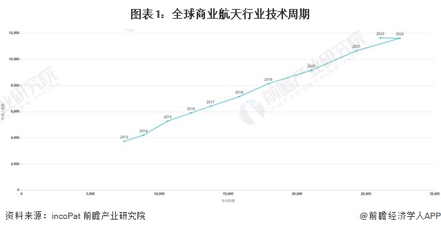 图表1：全球商业航天行业技术周期