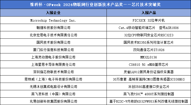 重磅 |“维科杯·OFweek 2024（第九届）物联网行业年度评选”入围名单揭晓！