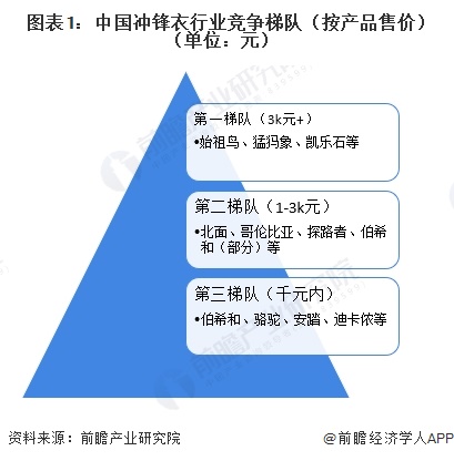 图表1：中国冲锋衣行业竞争梯队（按产品售价）（单位：元）