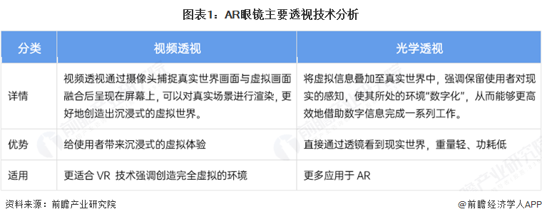 图表1：AR眼镜主要透视技术分析