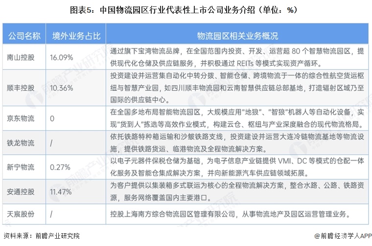 图表5：中国物流园区行业代表性上市公司业务介绍（单位：%）