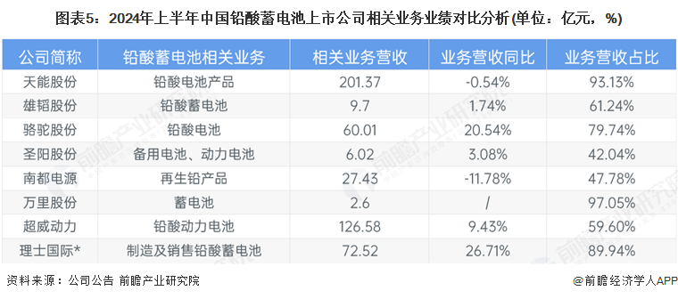 图表5：2024年上半年中国铅酸蓄电池上市公司相关业务业绩对比分析(单位：亿元，%)
