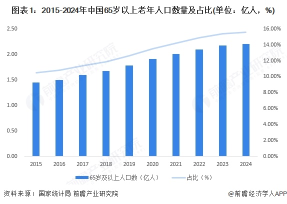 图表1：2015-2024年中国65岁以上老年人口数量及占比(单位：亿人，%)