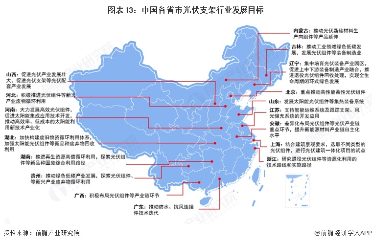 图表13：中国各省市光伏支架行业发展目标  