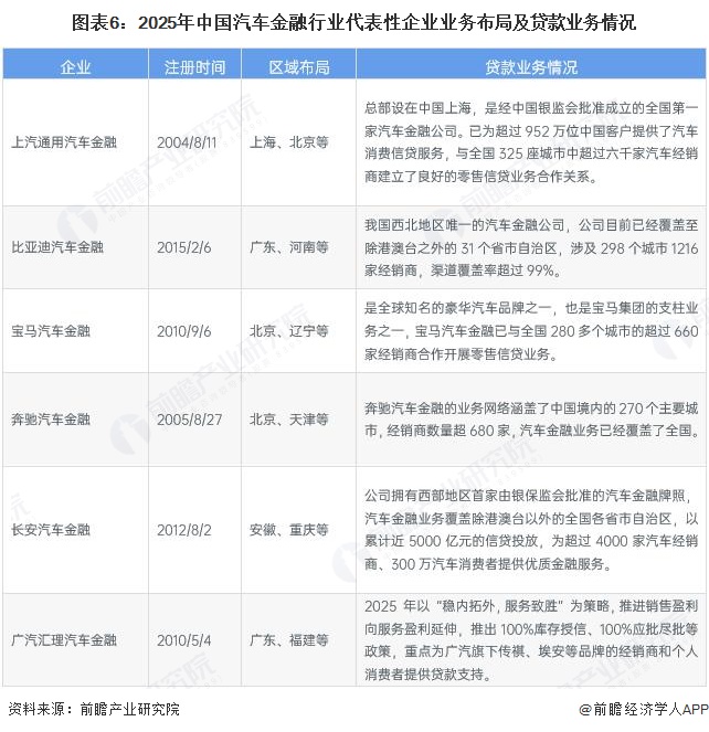图表6：2025年中国汽车金融行业代表性企业业务布局及贷款业务情况