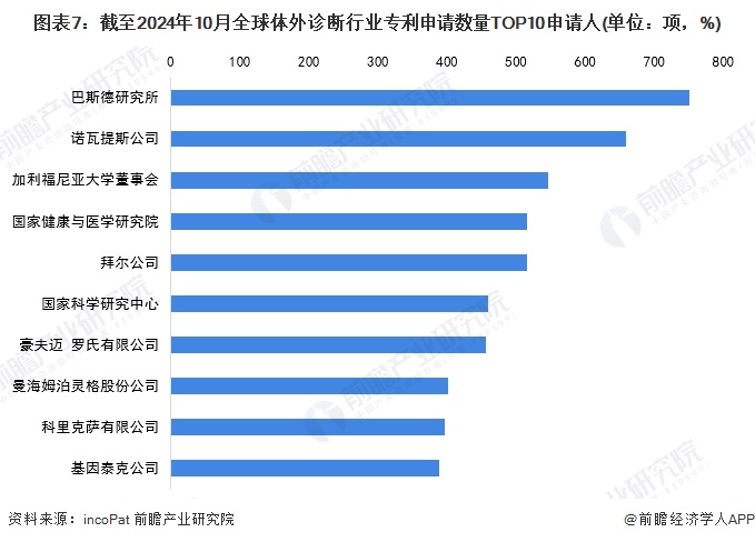 图表7：截至2024年10月全球体外诊断行业专利申请数量TOP10申请人(单位：项，%)