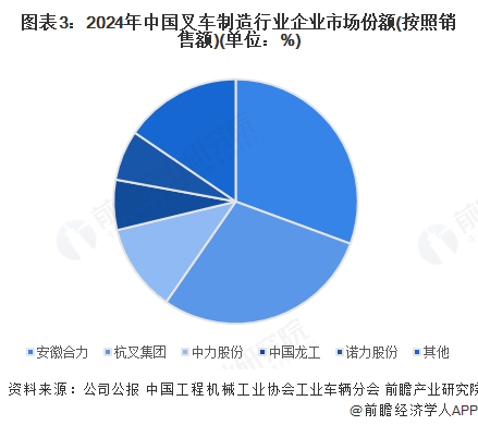 图表3：2024年中国叉车制造行业企业市场份额(按照销售额)(单位：%)