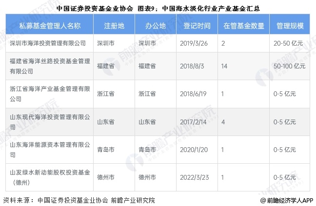 图表9：中国海水淡化行业产业基金汇总